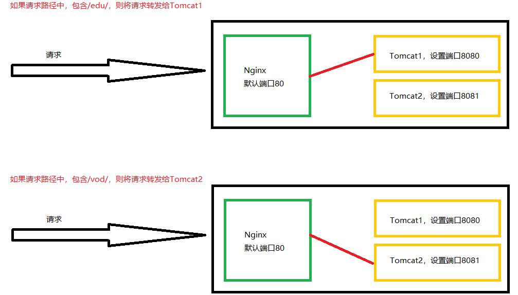 学习Nginx这一篇就够了