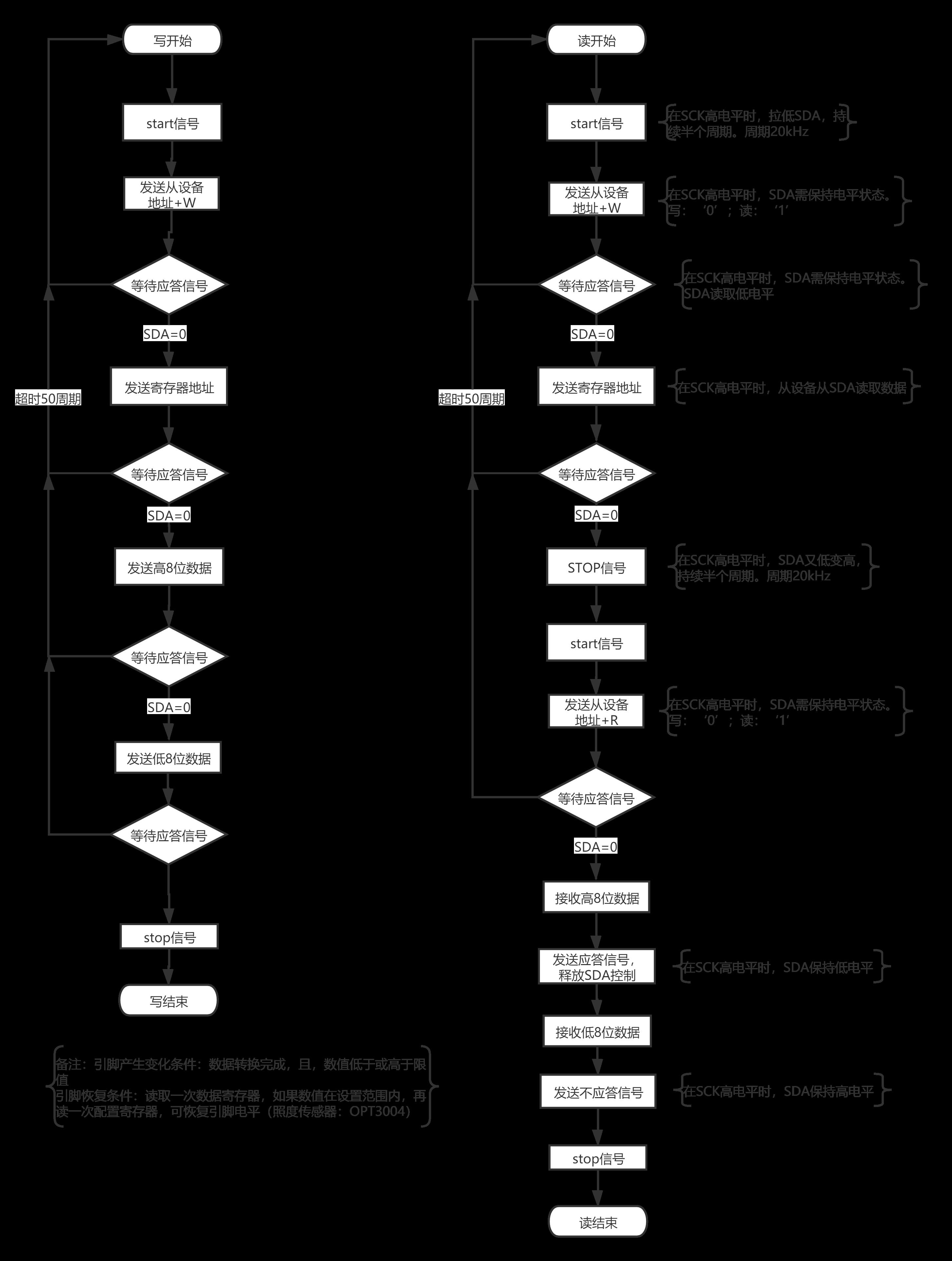 OPT3004读写流程图