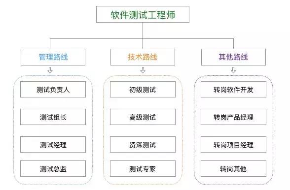 8年软件测试工程师的感悟：与薪资相匹配的永远是实力