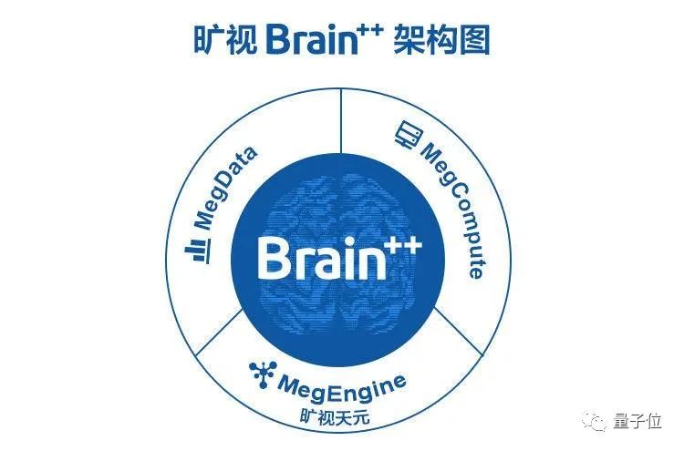 刚刚，旷视开源深度学习框架「天元」：Brain++内核，研发和落地都在用；孙剑：COCO三连冠背后的秘密武器