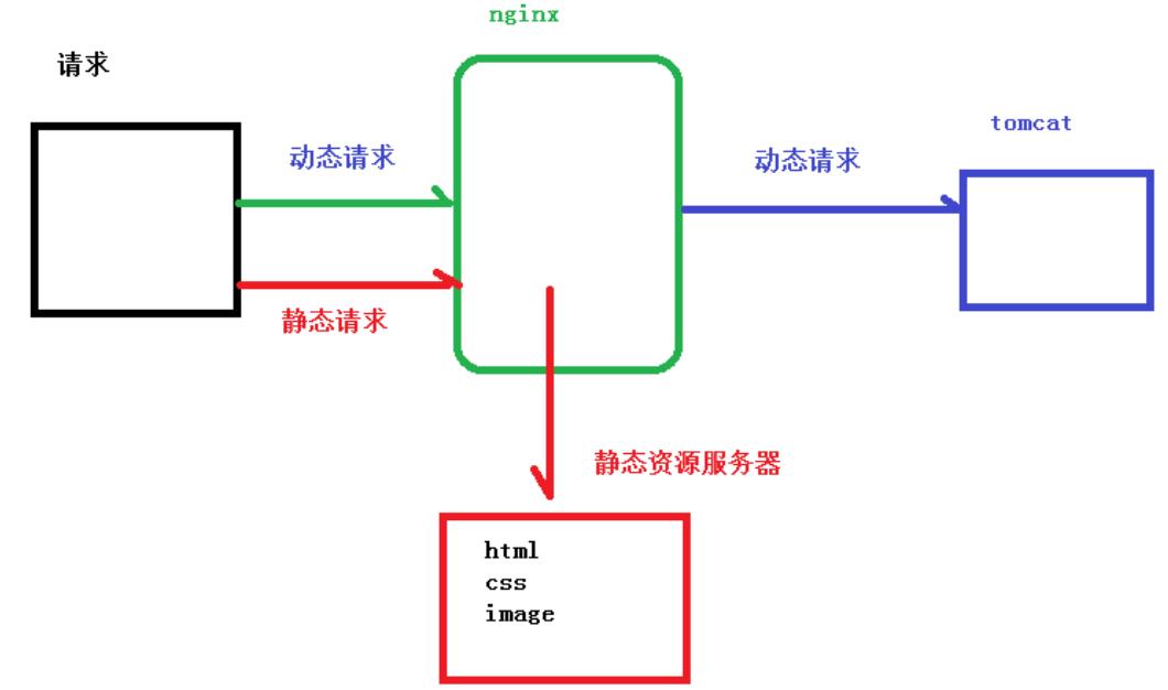 学习Nginx这一篇就够了