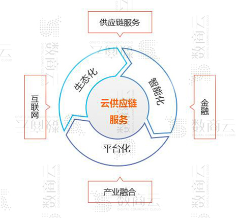 数商云在线供应链系统服务方案：构建企业供应链平台业务、功能、技术管理架构