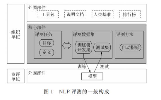 自然语言处理评测中的问题与对策