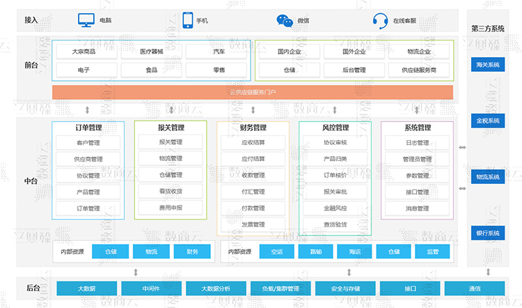 数商云在线供应链系统服务方案：构建企业供应链平台业务、功能、技术管理架构