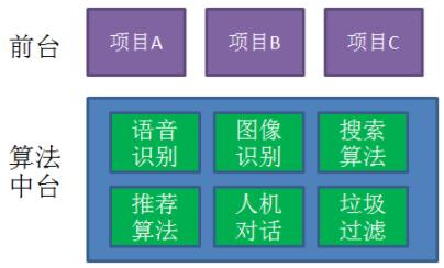 最全干货解答 | 什么是中台系统、中台技术？