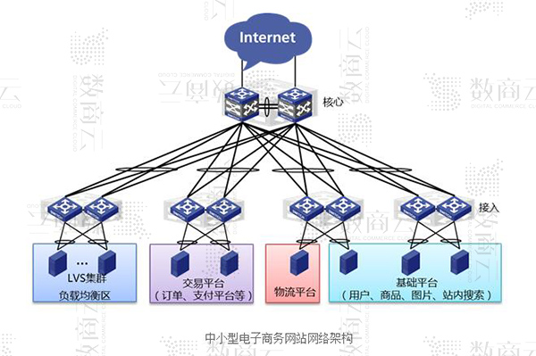 数商云电子商务商城系统开发方案：中大型交易类电商网站架构设计