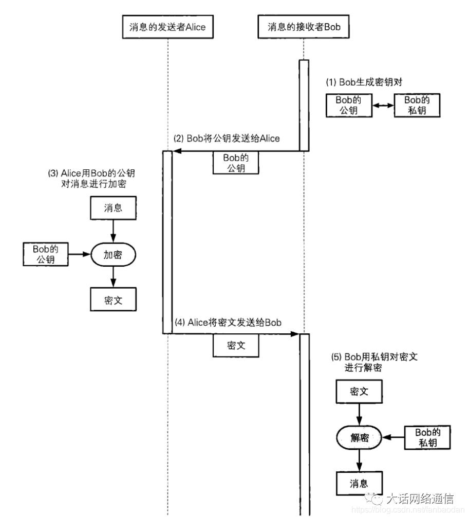 【密码技术3】非对称加密