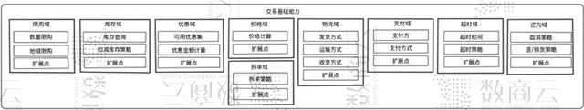 业务中台系统架构：大中台+小前台电子商务系统搭建框架思维