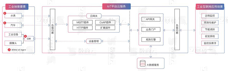 工业互联网平台架构方案，构建工业互联网企业数字化、网络化、智能化服务体系