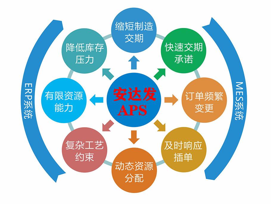 安达发：aps高级排产