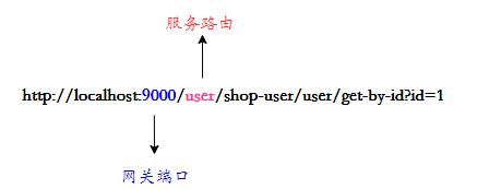 网关请求路径解析