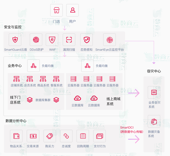 数商云新零售电商平台解决方案：业务需求、行业架构、优势整合分析