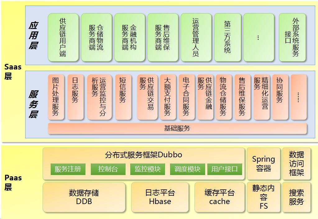 电商网站架构探索|SOA分布式架构详解