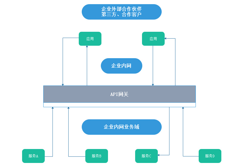 企业级API网关接口开发，提高微服务体系架构稳定性、响应效率