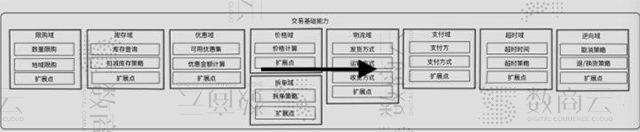 业务中台系统架构：大中台+小前台电子商务系统搭建框架思维