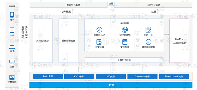 数商云在线供应链系统服务方案：构建企业供应链平台业务、功能、技术管理架构