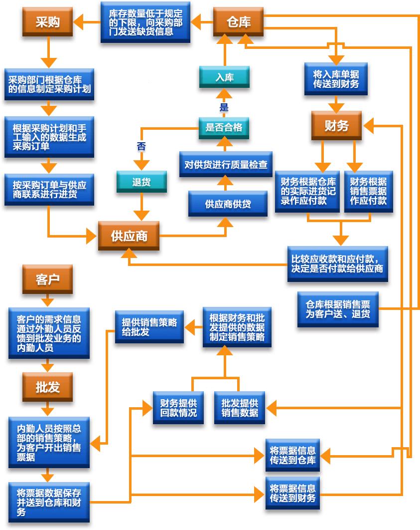 物流供应链系统运作原理，物流供应链管理系统优化布局