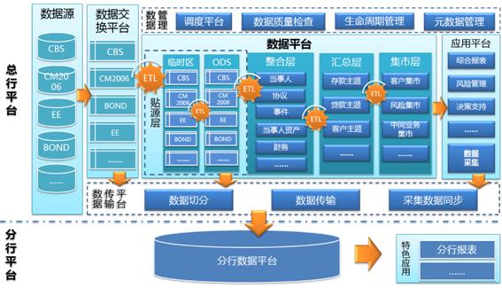 金融行业IT规划与系统建设，大数据管理平台先行