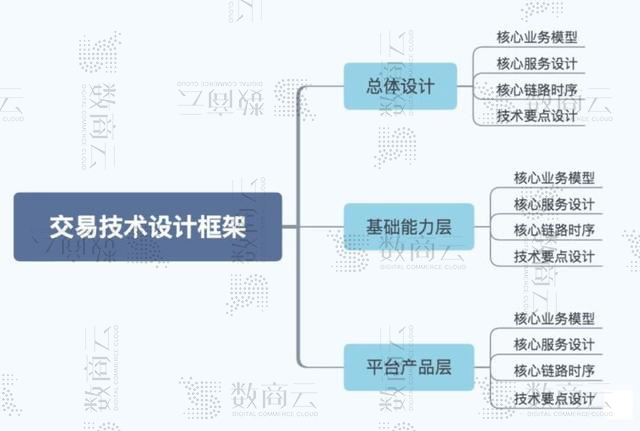 业务中台系统架构：大中台+小前台电子商务系统搭建框架思维