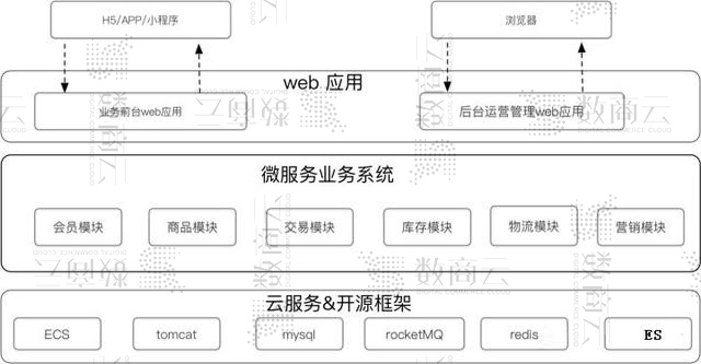 业务中台系统架构：大中台+小前台电子商务系统搭建框架思维