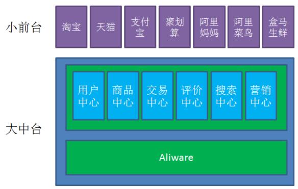 最全干货解答 | 什么是中台系统、中台技术？