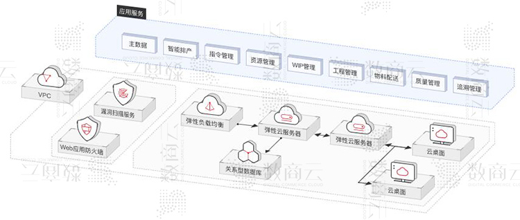 工业互联网平台架构方案，构建工业互联网企业数字化、网络化、智能化服务体系