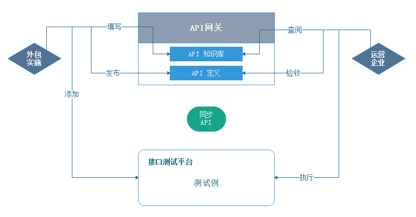 企业级API网关接口开发，提高微服务体系架构稳定性、响应效率