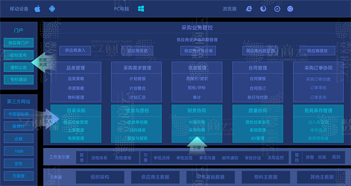 数商云电子采购平台解决方案：构建企业采购管理系统业务架构、应用场景