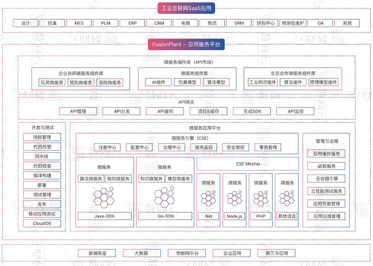 工业互联网平台架构方案，构建工业互联网企业数字化、网络化、智能化服务体系