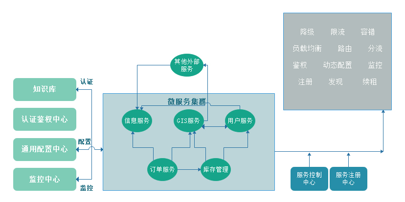 打造企业级微服务平台架构，分布式应用场景管理