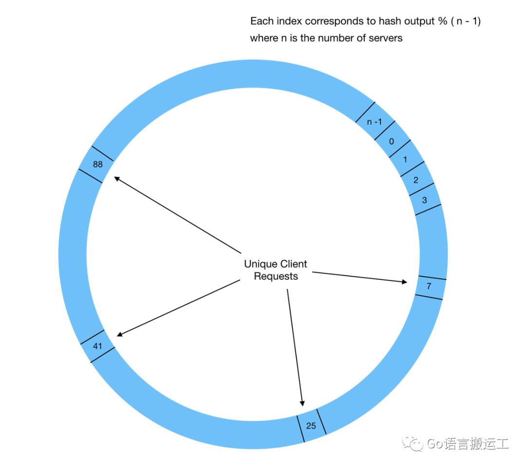 基于一致性哈希实现负载均衡