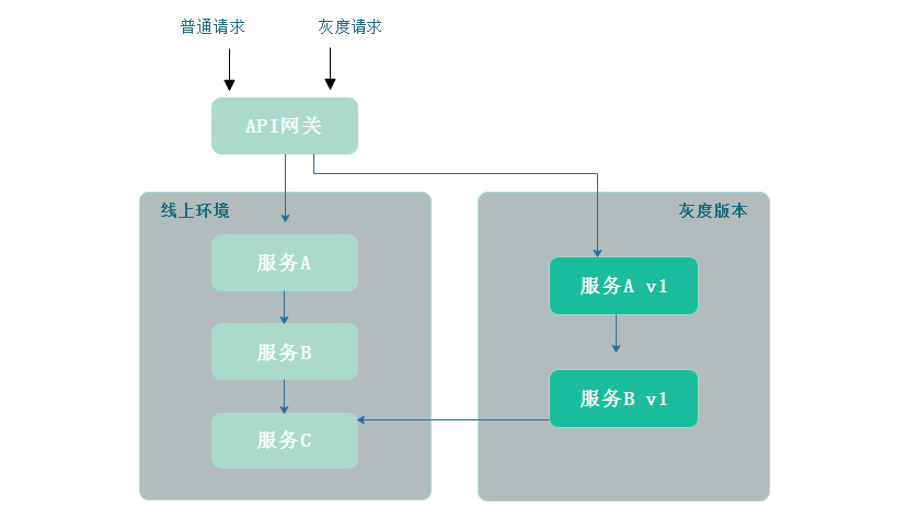 打造企业级微服务平台架构，分布式应用场景管理