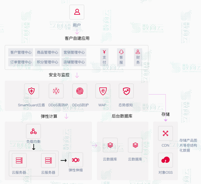 数商云新零售电商平台解决方案：业务需求、行业架构、优势整合分析