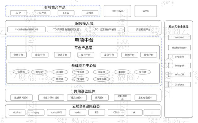 业务中台系统架构：大中台+小前台电子商务系统搭建框架思维