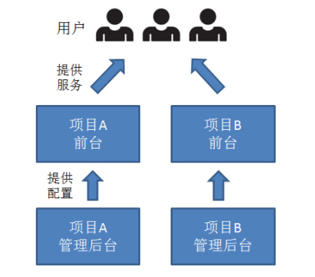 最全干货解答 | 什么是中台系统、中台技术？