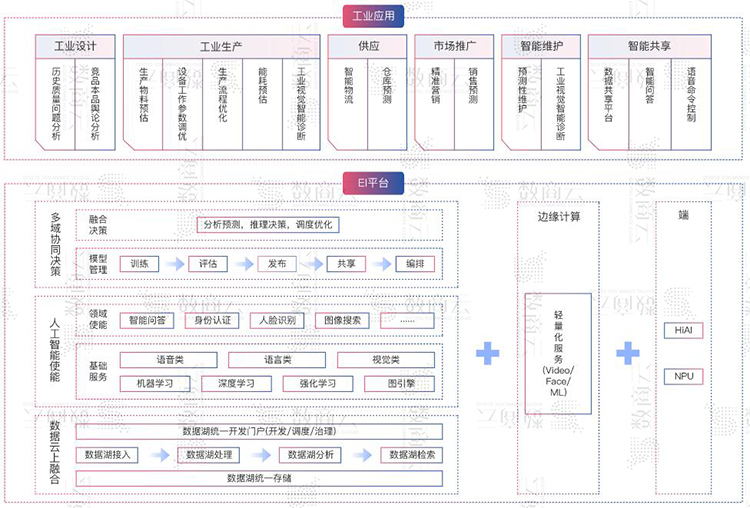 工业互联网平台架构方案，构建工业互联网企业数字化、网络化、智能化服务体系