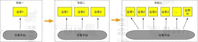 业务中台系统架构：大中台+小前台电子商务系统搭建框架思维