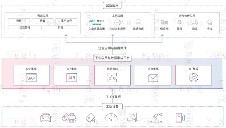 工业互联网平台架构方案，构建工业互联网企业数字化、网络化、智能化服务体系