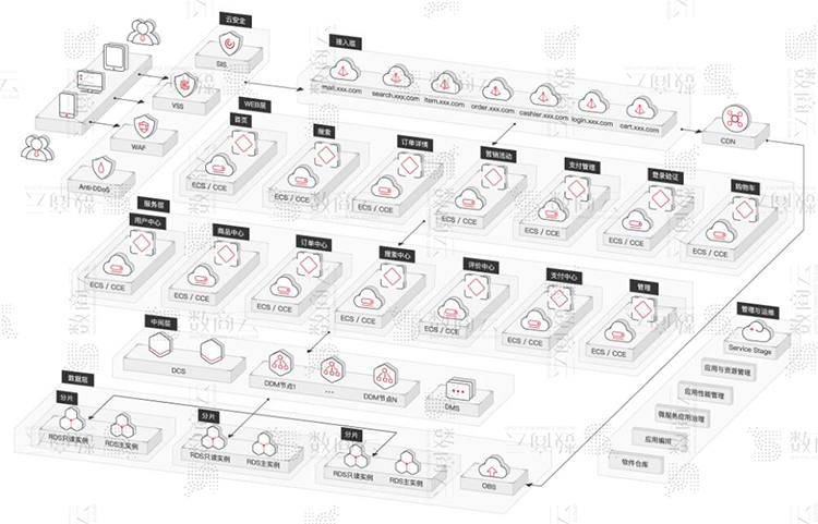 工业互联网平台架构方案，构建工业互联网企业数字化、网络化、智能化服务体系