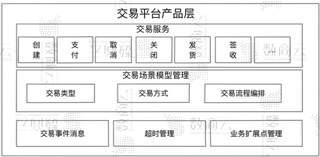 业务中台系统架构：大中台+小前台电子商务系统搭建框架思维