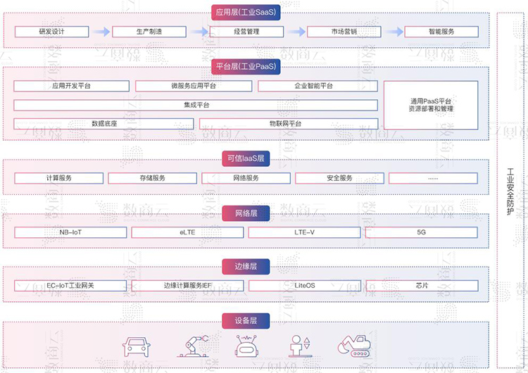 工业互联网平台架构方案，构建工业互联网企业数字化、网络化、智能化服务体系