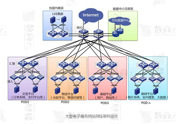 数商云电子商务商城系统开发方案：中大型交易类电商网站架构设计