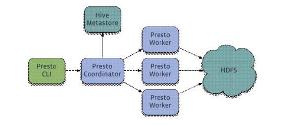 presto架构图