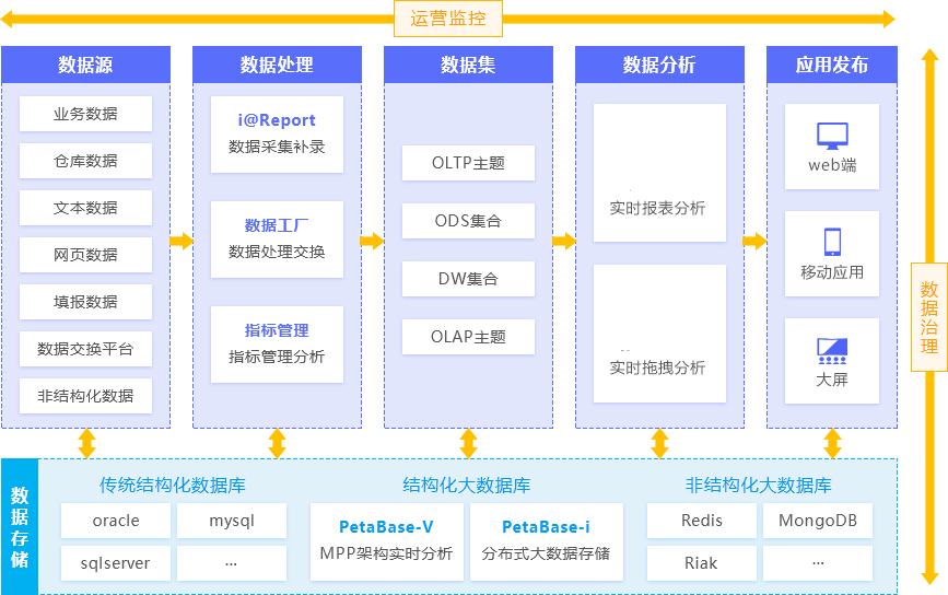 构建面向大数据的实时分析平台解决方案