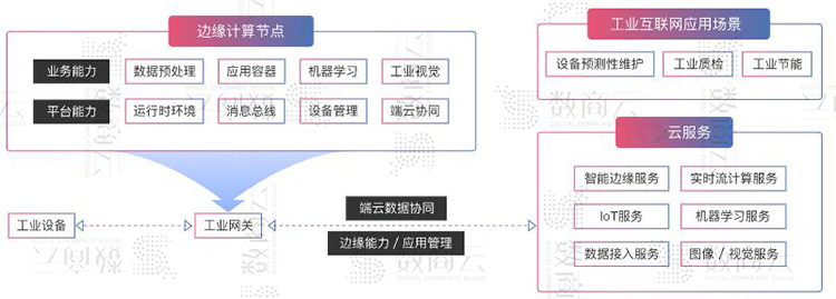 工业互联网平台架构方案，构建工业互联网企业数字化、网络化、智能化服务体系