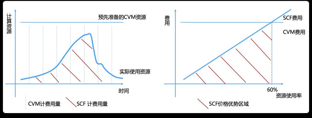 技术赋能教育：51Talk 在线教育的 Serverless 及音视频 实践