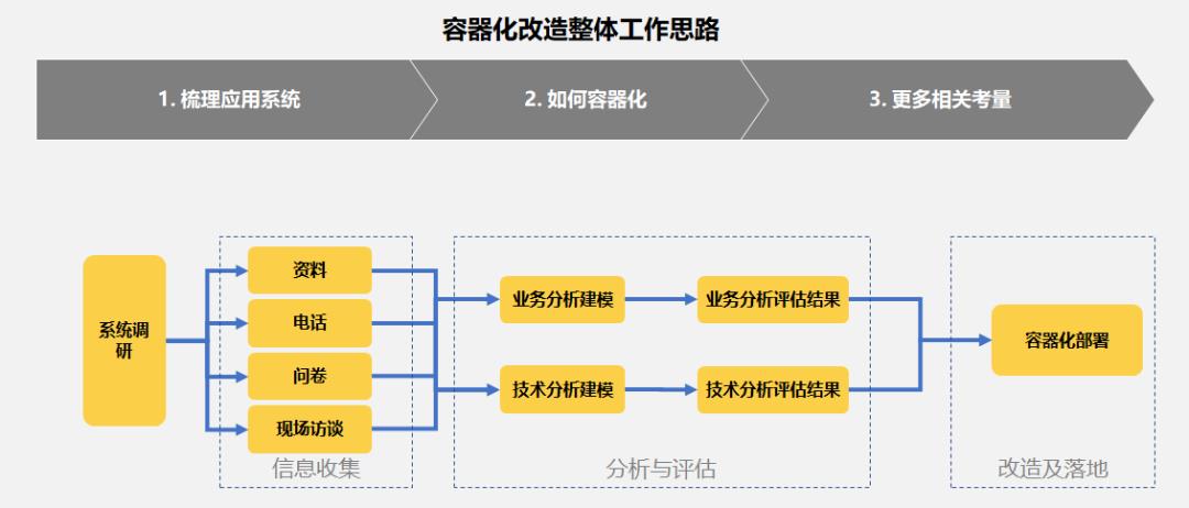 深度解读|持续拥抱云原生 加速企业应用现代化