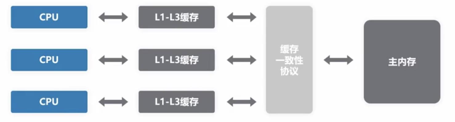 CPU缓存结构