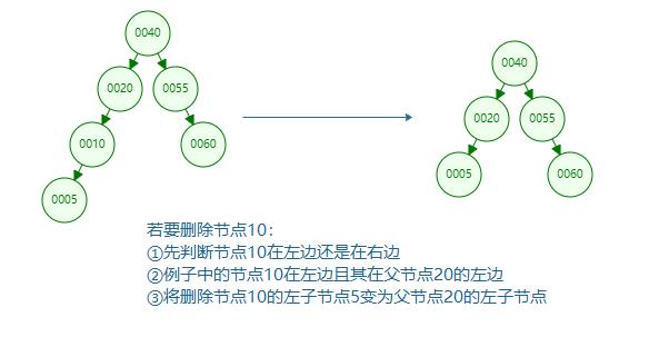 有图有真相！平衡二叉树AVL实现