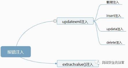 sql注入二